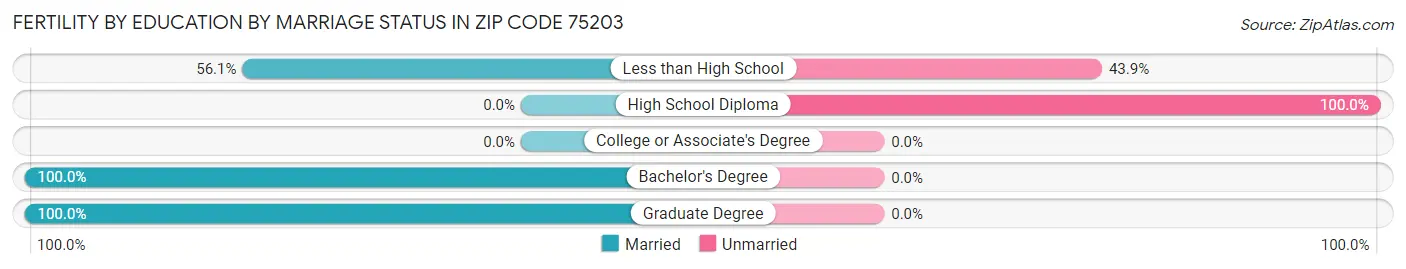 Female Fertility by Education by Marriage Status in Zip Code 75203