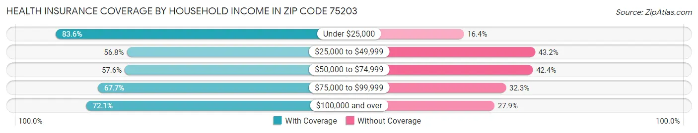 Health Insurance Coverage by Household Income in Zip Code 75203