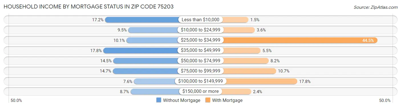 Household Income by Mortgage Status in Zip Code 75203