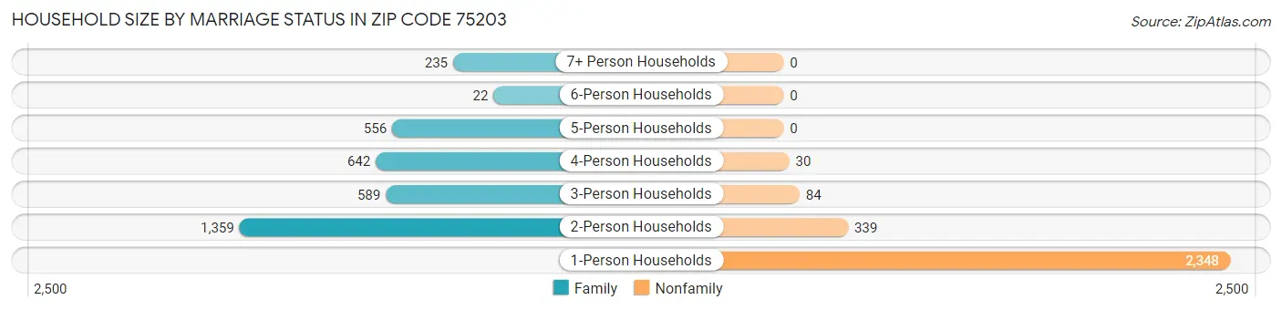 Household Size by Marriage Status in Zip Code 75203