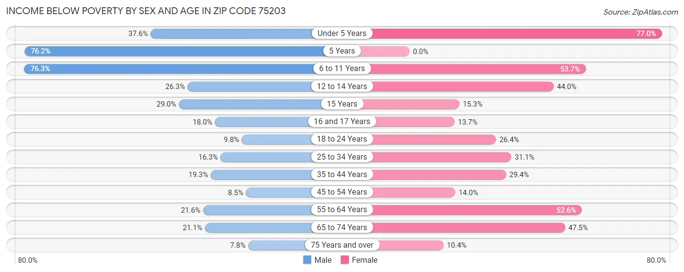 Income Below Poverty by Sex and Age in Zip Code 75203