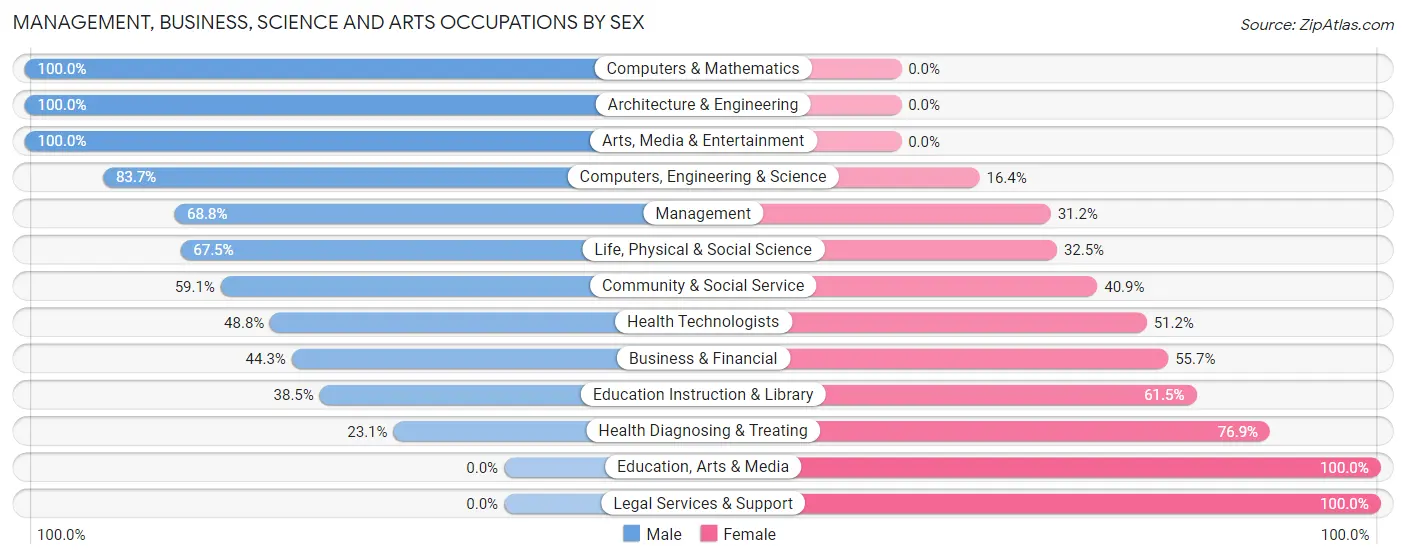 Management, Business, Science and Arts Occupations by Sex in Zip Code 75203