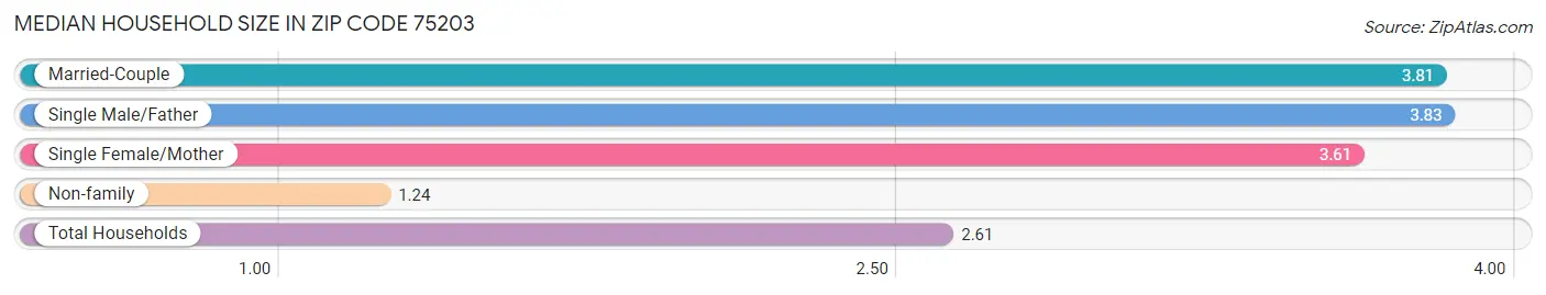 Median Household Size in Zip Code 75203