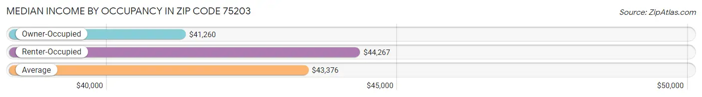 Median Income by Occupancy in Zip Code 75203