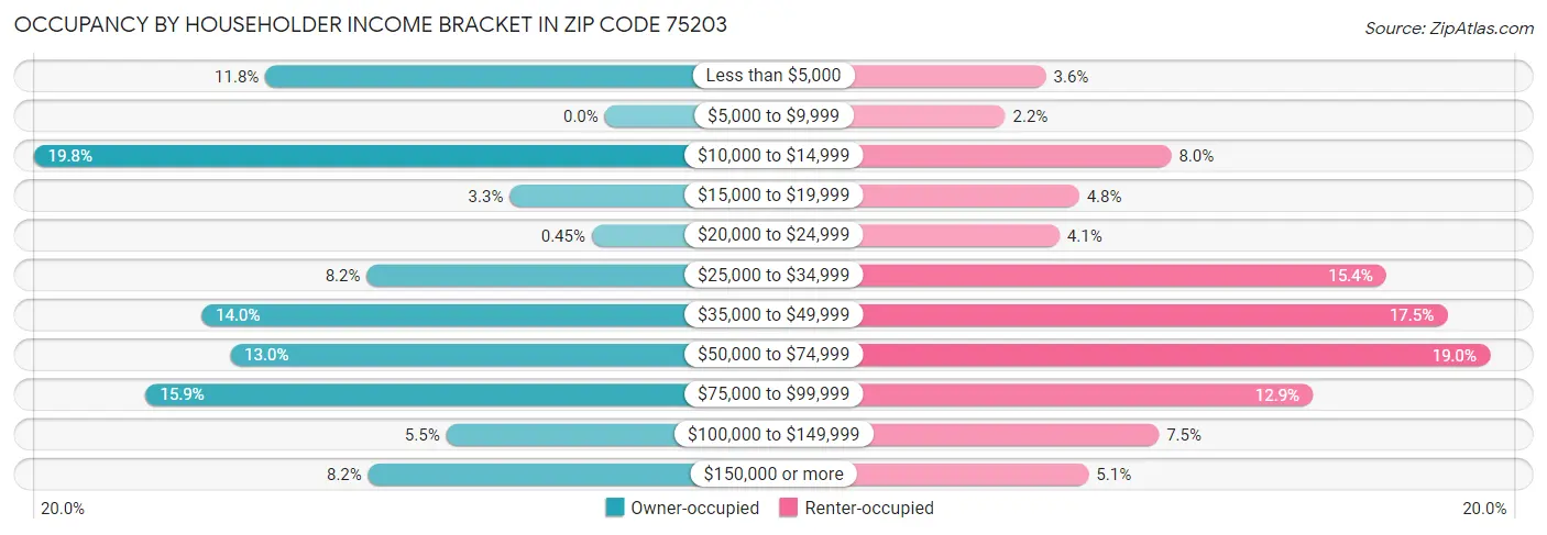 Occupancy by Householder Income Bracket in Zip Code 75203