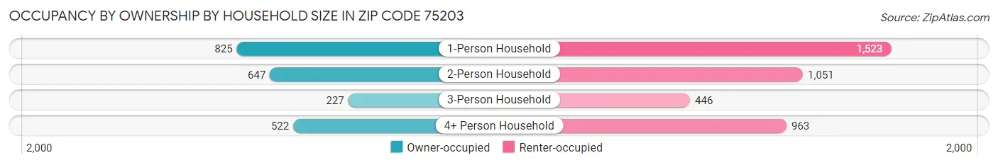 Occupancy by Ownership by Household Size in Zip Code 75203