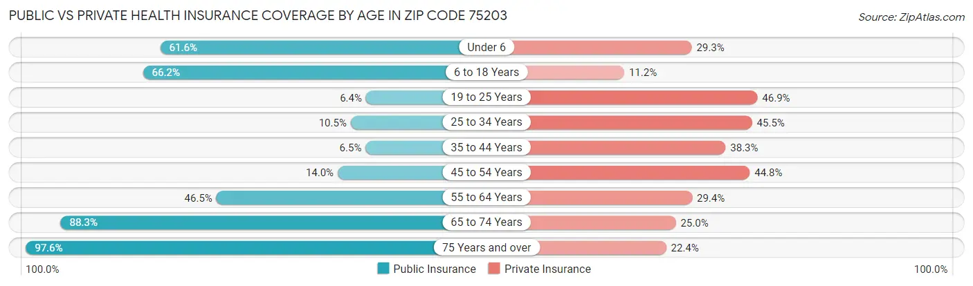 Public vs Private Health Insurance Coverage by Age in Zip Code 75203