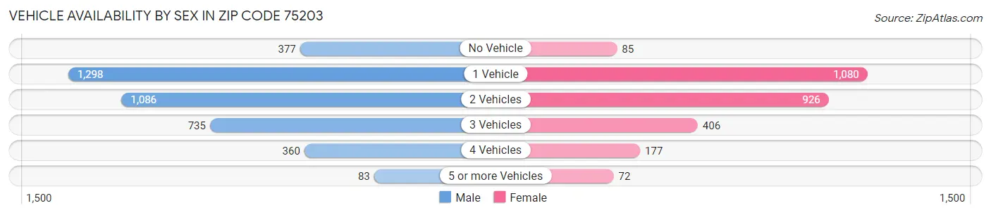 Vehicle Availability by Sex in Zip Code 75203