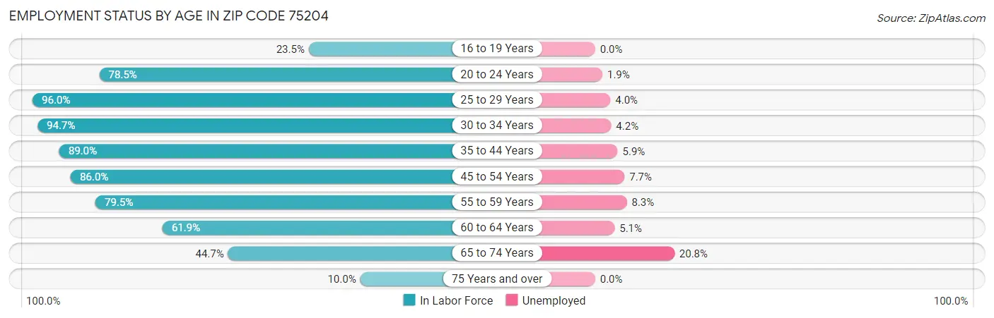 Employment Status by Age in Zip Code 75204