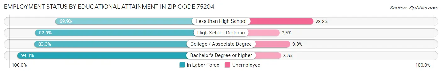 Employment Status by Educational Attainment in Zip Code 75204