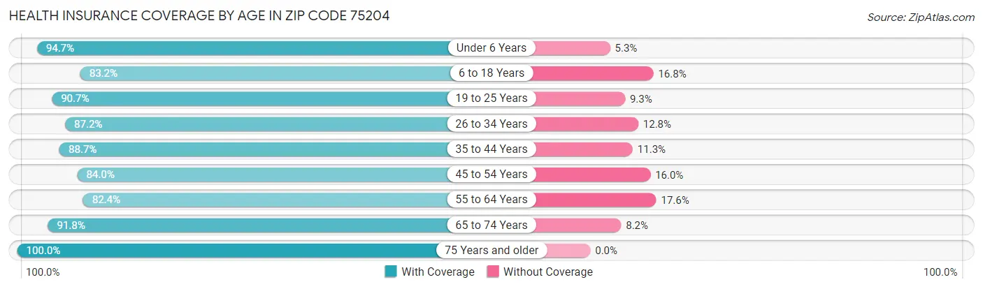 Health Insurance Coverage by Age in Zip Code 75204