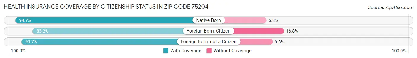 Health Insurance Coverage by Citizenship Status in Zip Code 75204