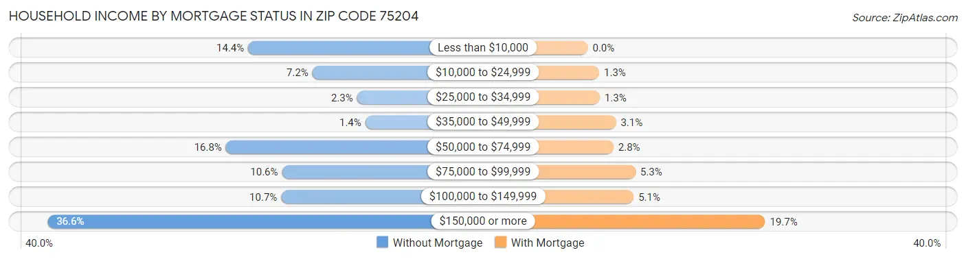 Household Income by Mortgage Status in Zip Code 75204