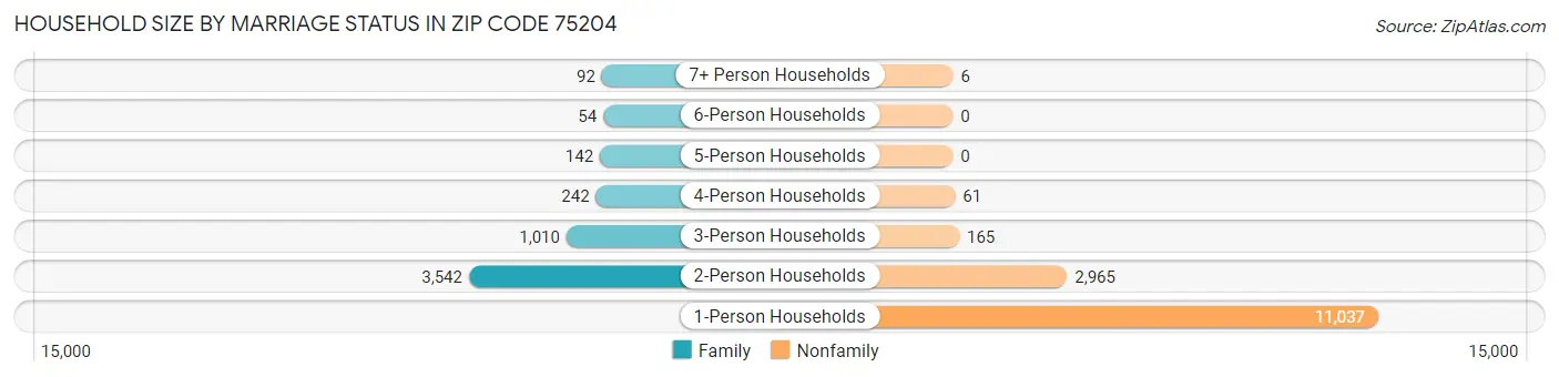 Household Size by Marriage Status in Zip Code 75204