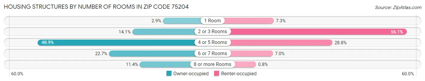 Housing Structures by Number of Rooms in Zip Code 75204