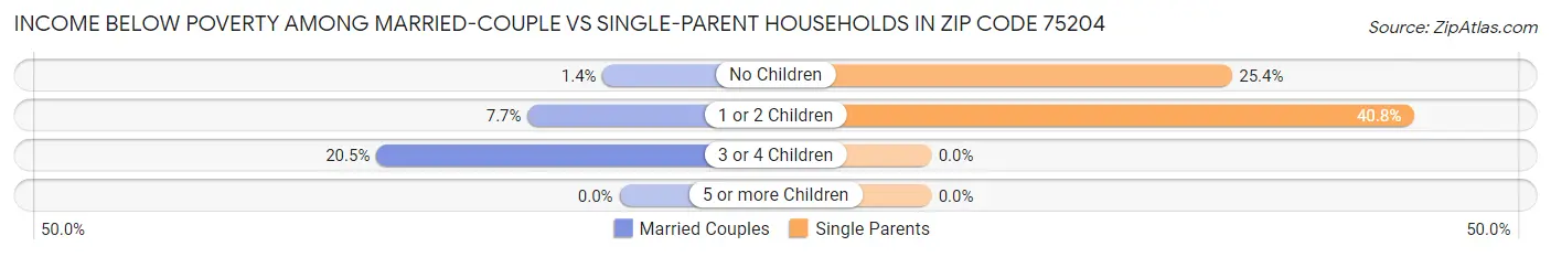Income Below Poverty Among Married-Couple vs Single-Parent Households in Zip Code 75204