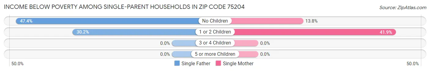 Income Below Poverty Among Single-Parent Households in Zip Code 75204