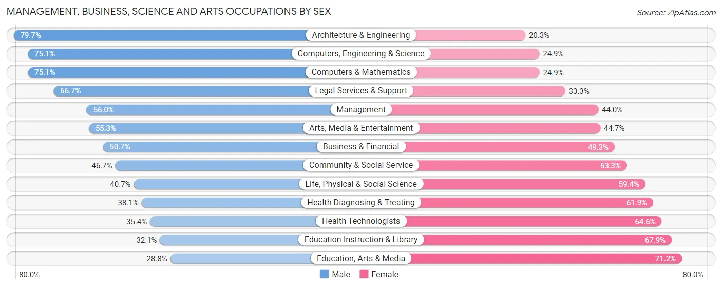 Management, Business, Science and Arts Occupations by Sex in Zip Code 75204