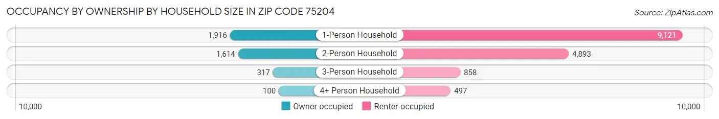 Occupancy by Ownership by Household Size in Zip Code 75204