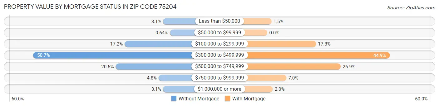 Property Value by Mortgage Status in Zip Code 75204