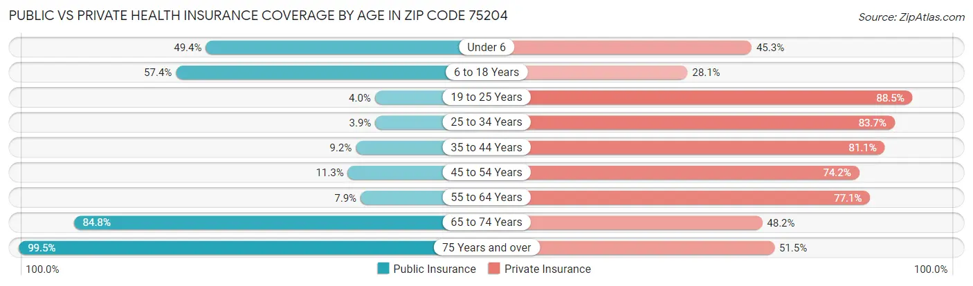 Public vs Private Health Insurance Coverage by Age in Zip Code 75204