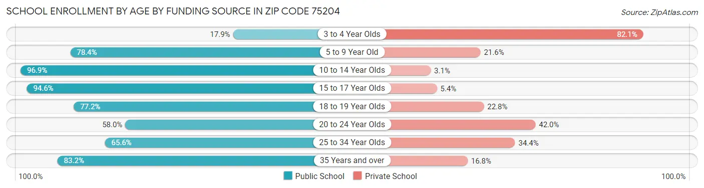 School Enrollment by Age by Funding Source in Zip Code 75204