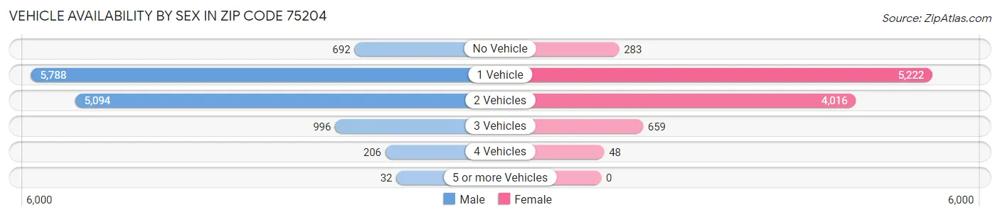 Vehicle Availability by Sex in Zip Code 75204