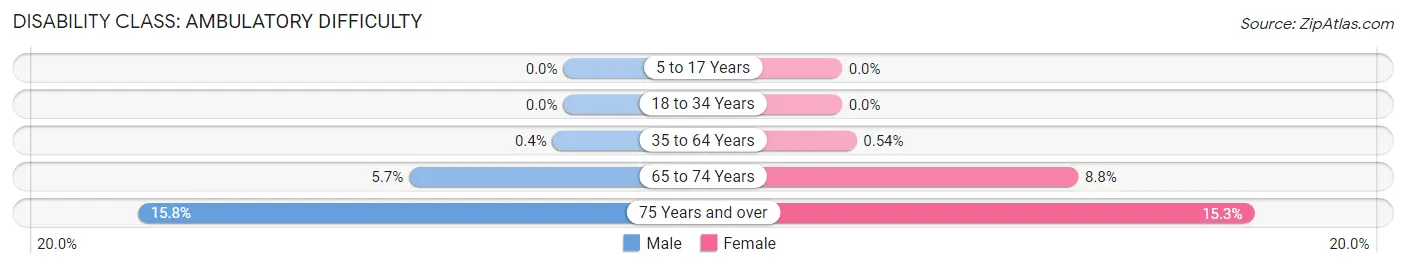 Disability in Zip Code 75205: <span>Ambulatory Difficulty</span>