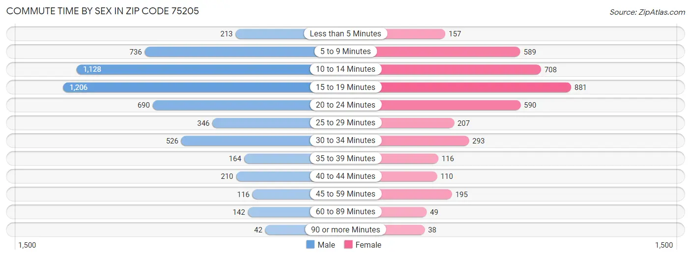 Commute Time by Sex in Zip Code 75205