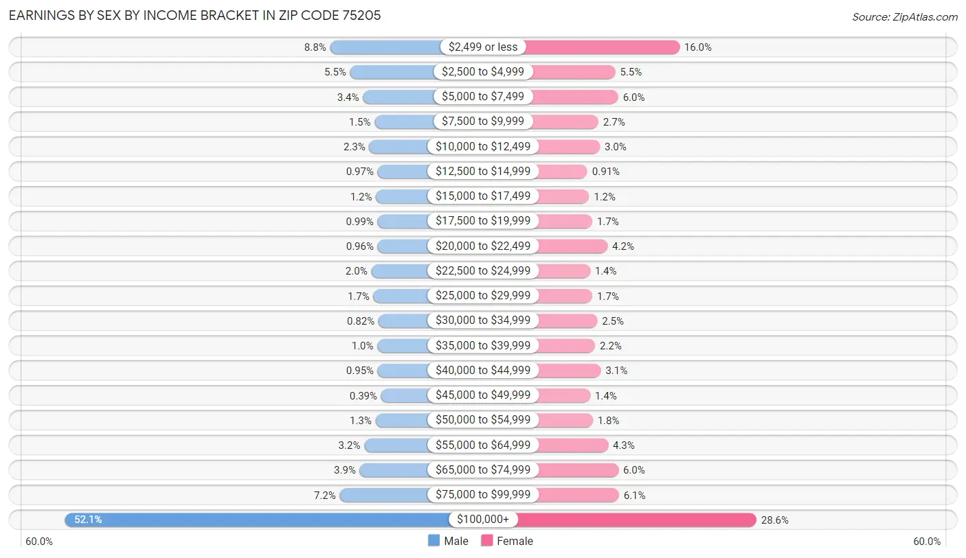 Earnings by Sex by Income Bracket in Zip Code 75205