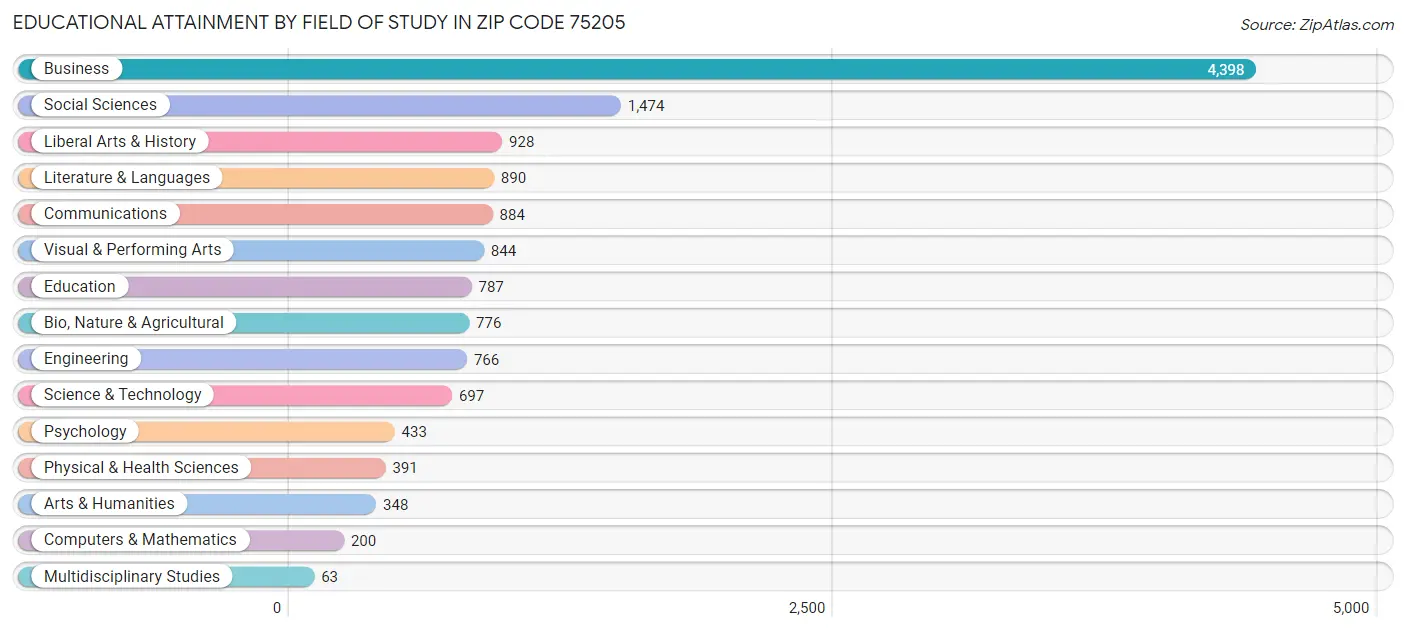 Educational Attainment by Field of Study in Zip Code 75205