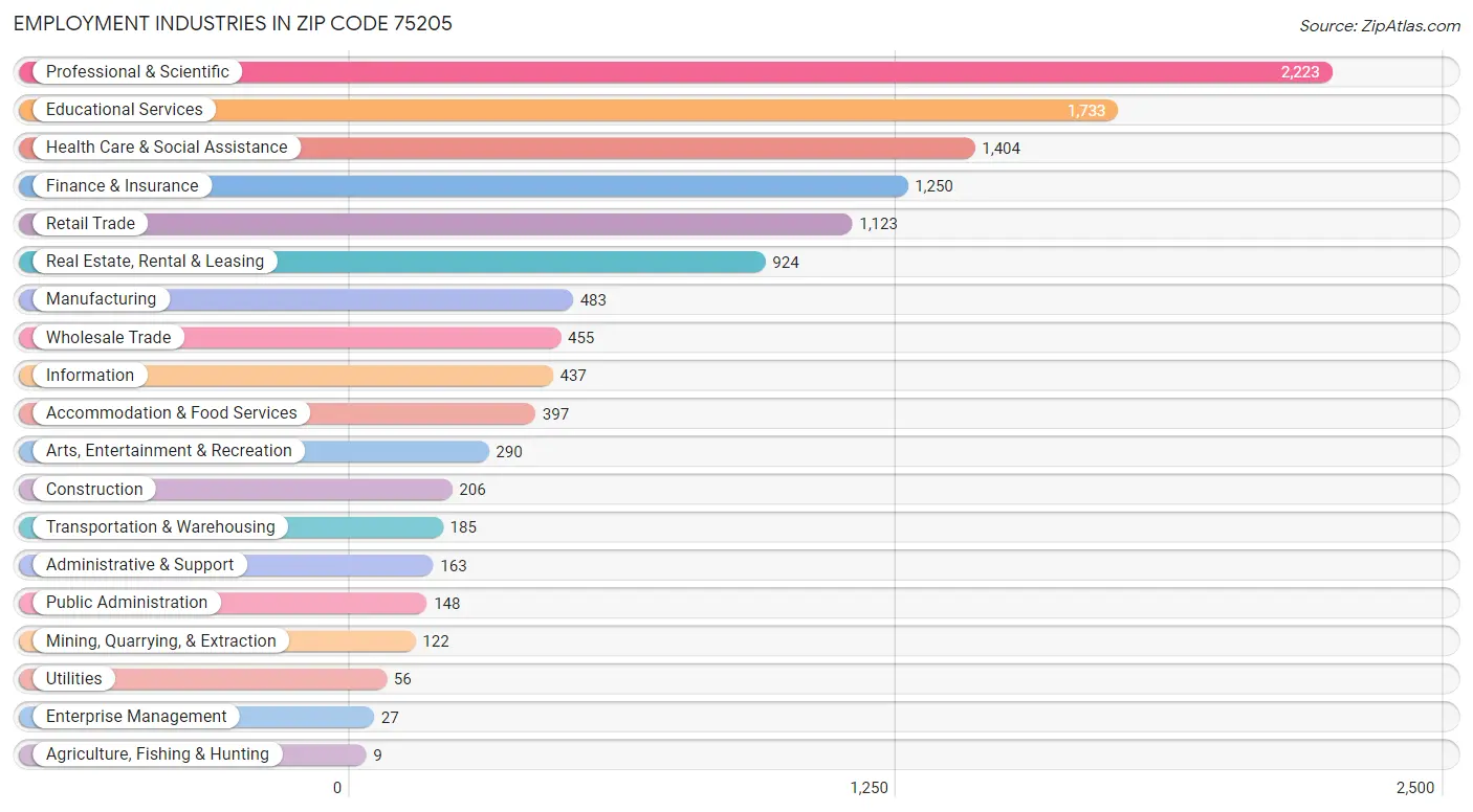 Employment Industries in Zip Code 75205