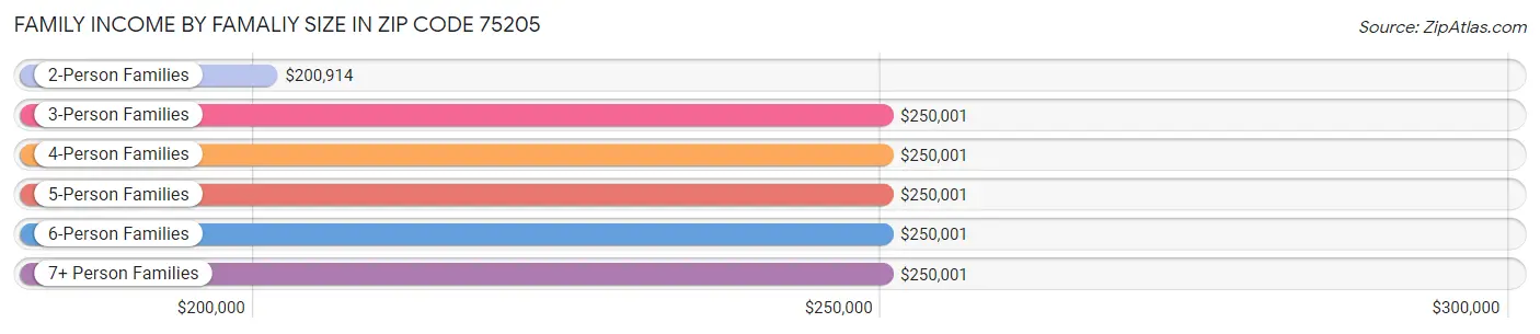 Family Income by Famaliy Size in Zip Code 75205