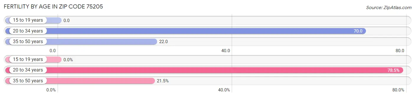 Female Fertility by Age in Zip Code 75205