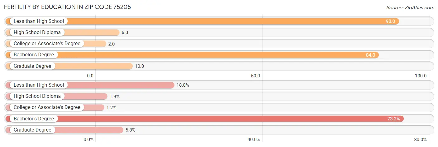 Female Fertility by Education Attainment in Zip Code 75205