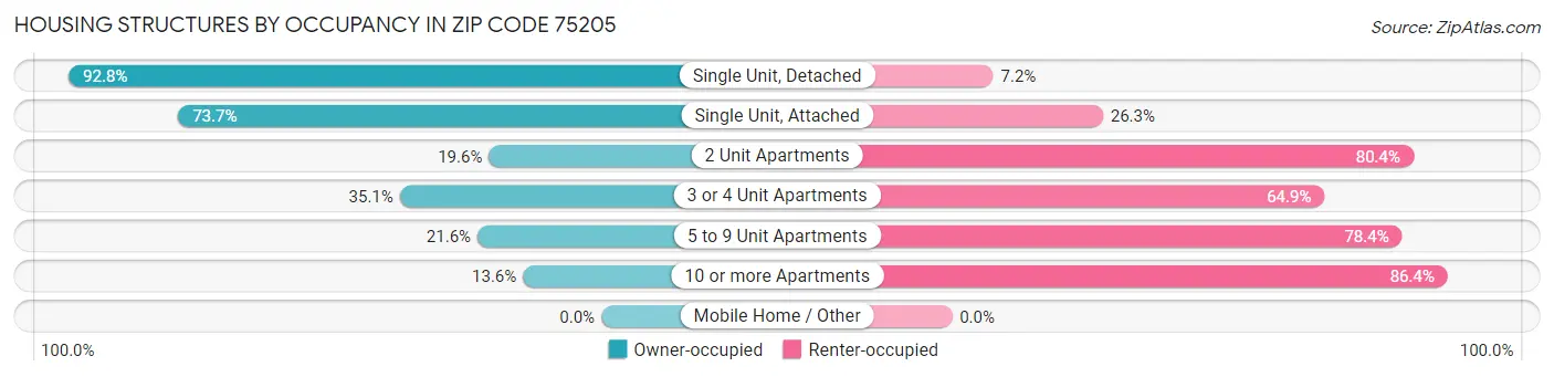 Housing Structures by Occupancy in Zip Code 75205