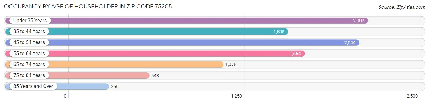 Occupancy by Age of Householder in Zip Code 75205