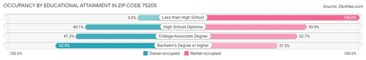 Occupancy by Educational Attainment in Zip Code 75205