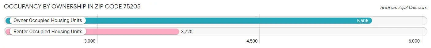 Occupancy by Ownership in Zip Code 75205