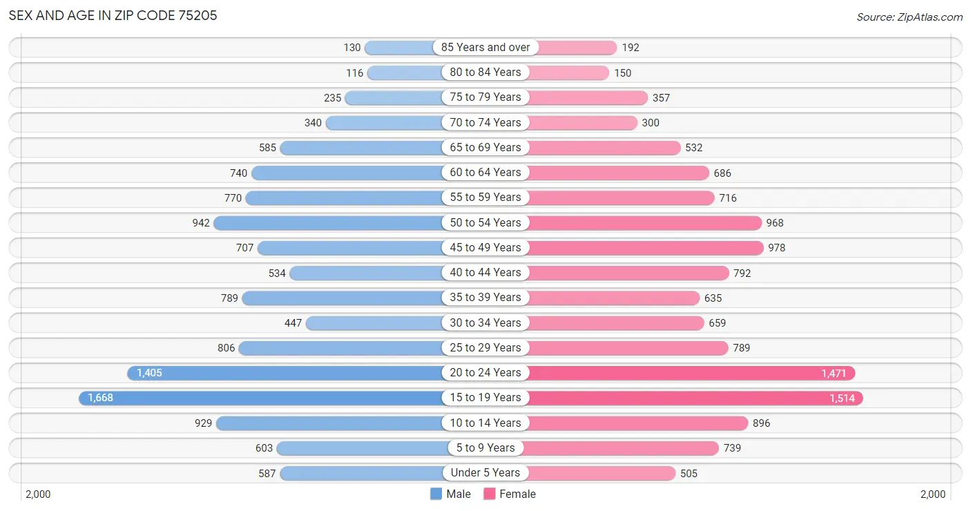 Sex and Age in Zip Code 75205