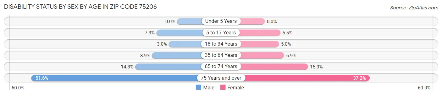 Disability Status by Sex by Age in Zip Code 75206