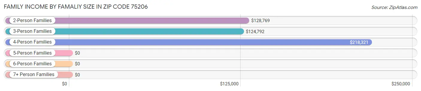 Family Income by Famaliy Size in Zip Code 75206