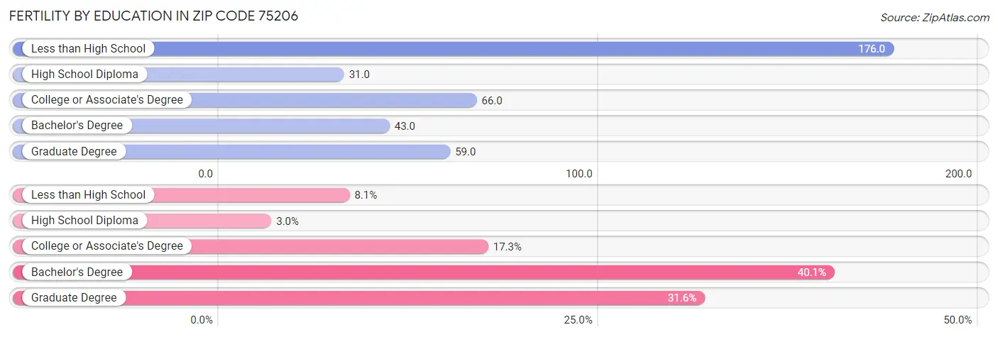 Female Fertility by Education Attainment in Zip Code 75206