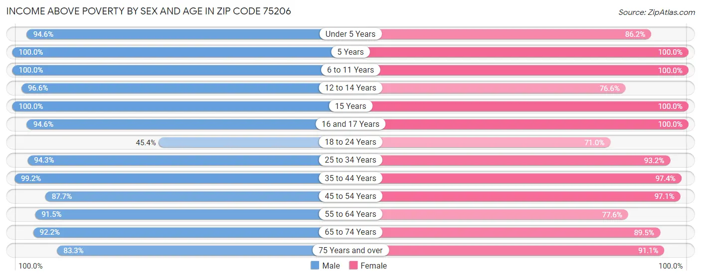 Income Above Poverty by Sex and Age in Zip Code 75206