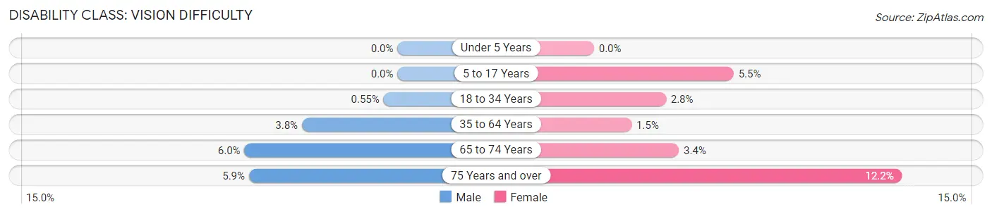 Disability in Zip Code 75206: <span>Vision Difficulty</span>