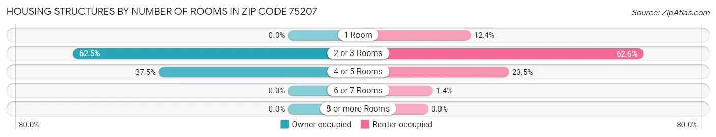 Housing Structures by Number of Rooms in Zip Code 75207
