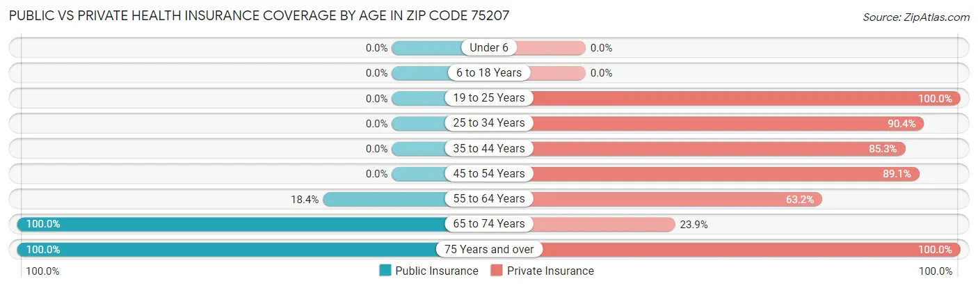 Public vs Private Health Insurance Coverage by Age in Zip Code 75207