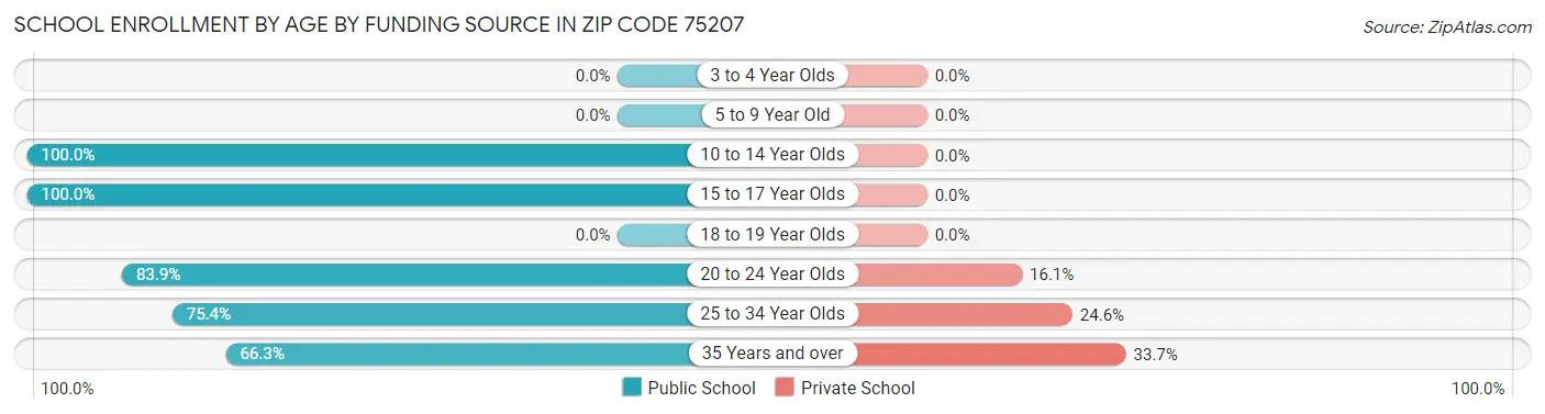 School Enrollment by Age by Funding Source in Zip Code 75207