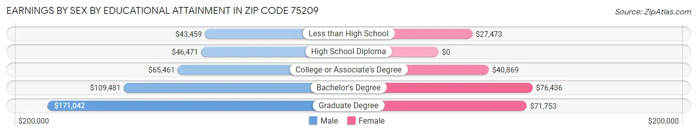Earnings by Sex by Educational Attainment in Zip Code 75209