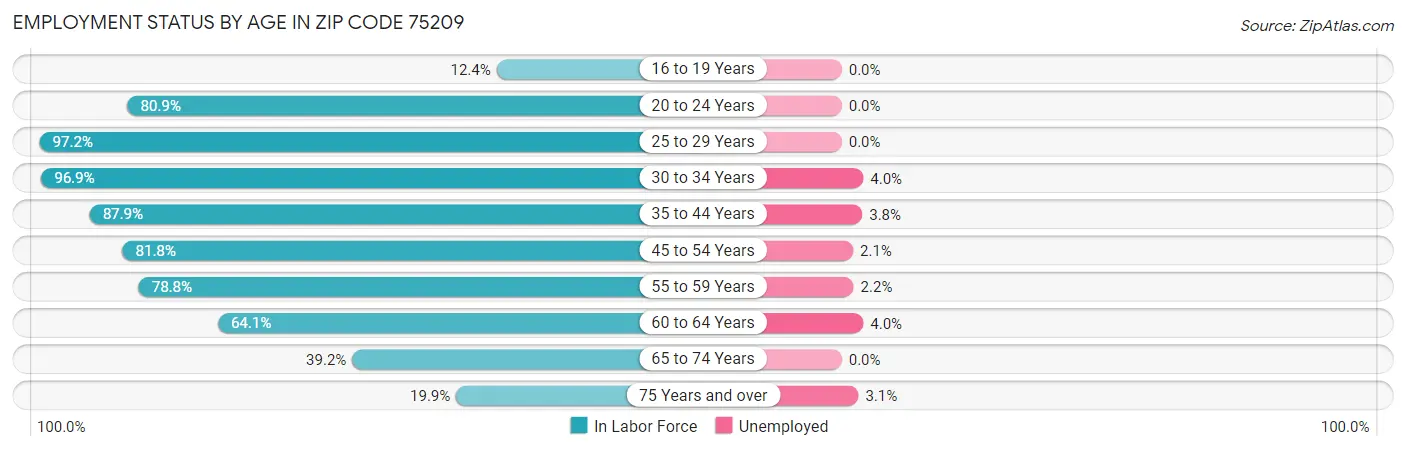 Employment Status by Age in Zip Code 75209